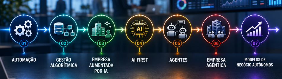 Evolução da automação