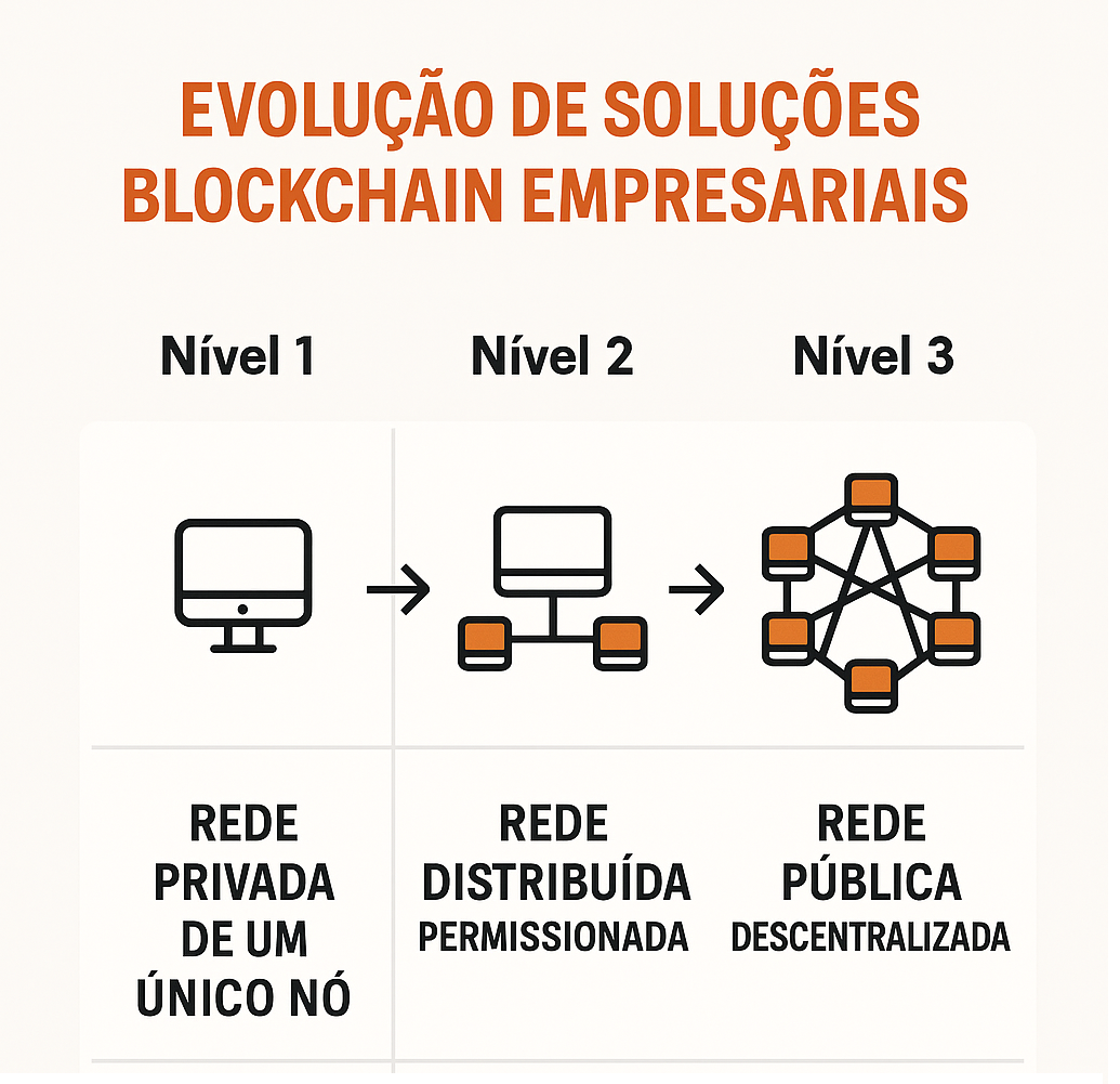 Rede privada - permissionada - descentralizada