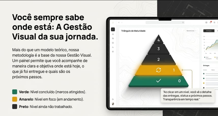 Triângulo de Gestão do GRC